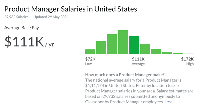 Product_Manager_Salary_Graph