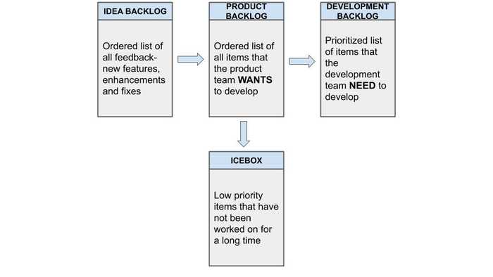 Types of Backlogs