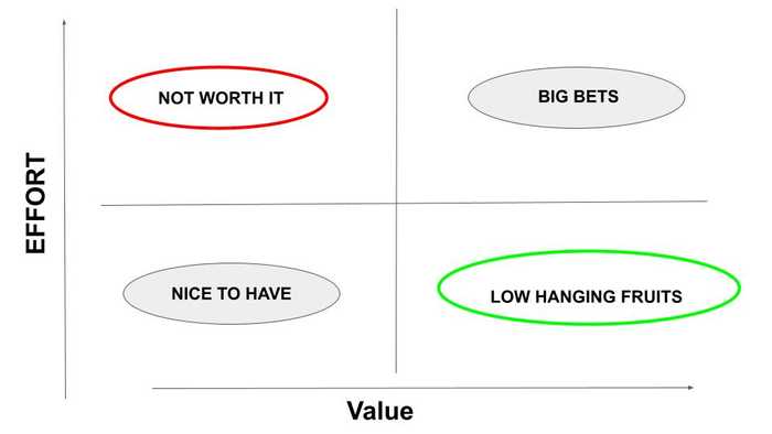 Value Vs. Effort Matrix
